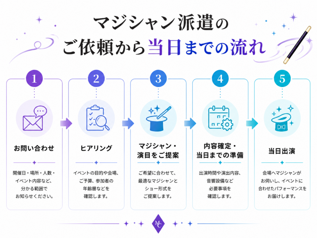 マジシャン派遣のご依頼から当日までの流れ